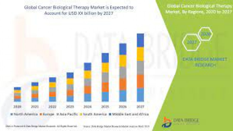 Biological Therapy Market Research Report | Business Opportunities, Future Trend and Analysis of Leading Players and Forecast 2027
