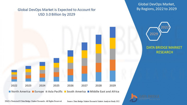 Devops Market Growth Research Report | Business Opportunities, Future Trend and Analysis of Leading Players and Forecast 2029