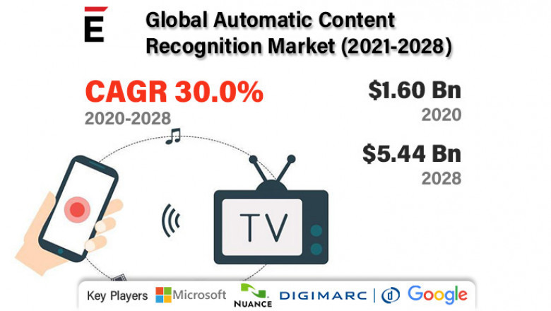 Global Automatic Content Recognition Market is projected to grow USD 5.44 Bn in 2028, at a CAGR of 30%
