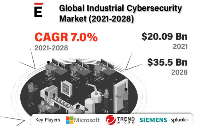 Global Industrial Cybersecurity Market is projected to grow USD 33.5 billion in 2028, at a CAGR of 7.0%