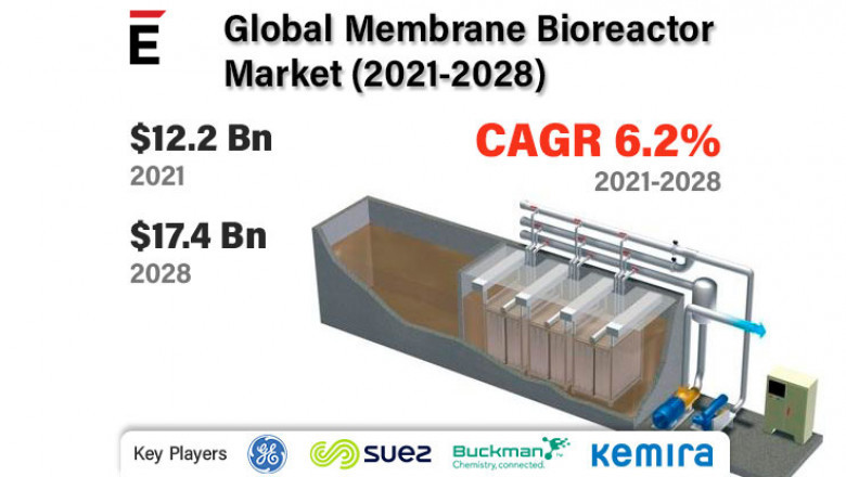 Global Membrane Bioreactor Market is projected to grow USD 17.4 Bn in 2028, at a CAGR of 6.2%