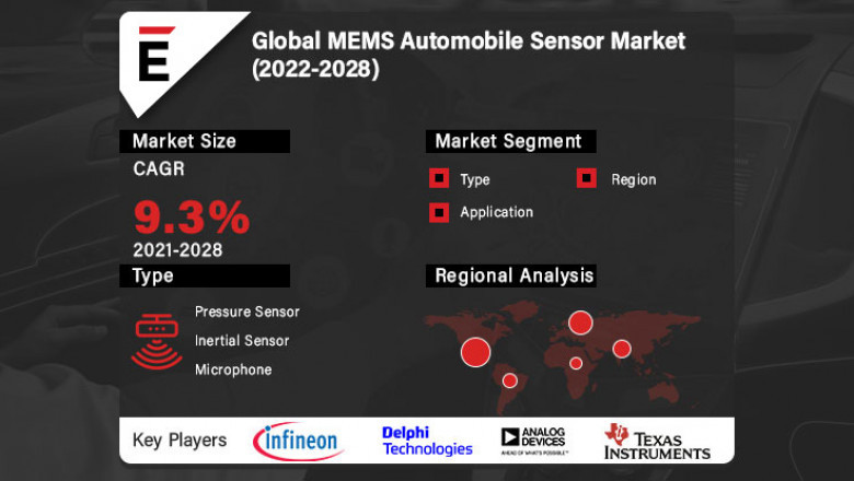 Global MEMS Automobile Sensor Market is projected to reach US$ 4.3 Bn by 2028, at a CAGR of 9.3%