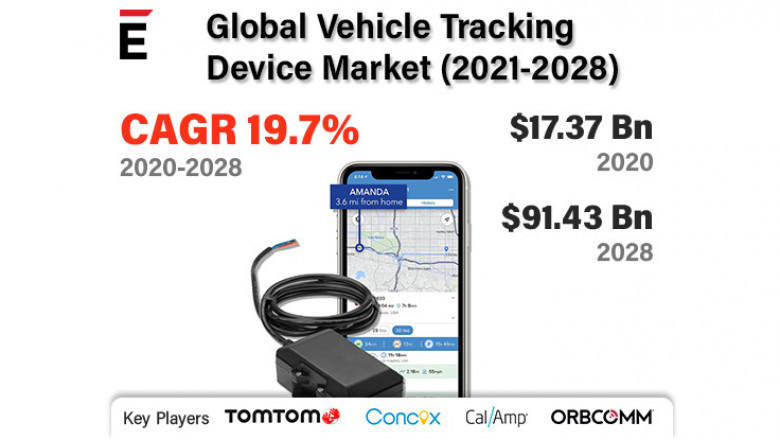 Global Vehicle Tracking Device Market is projected to grow USD 91.43 billion by 2028 at a CAGR of 19.7%