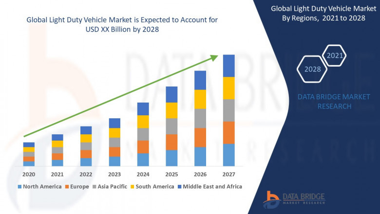 Light Duty Vehicle Market Size, Outlook And Forecast