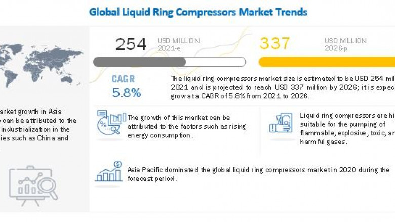 COVID-19 to Positively Impact Demand for Liquid Ring Compressors in Emerging Countries, Finds MarketsandMarkets