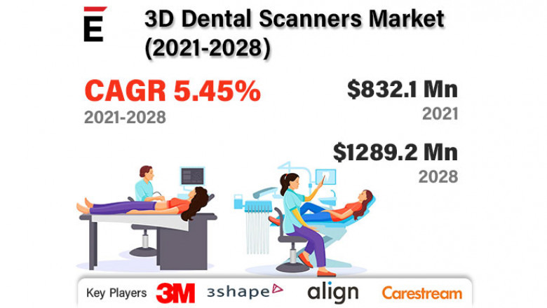 Global 3D Dental Scanners Market is projected to grow USD 1289.2 million in 2028 at a CAGR of 5.45%