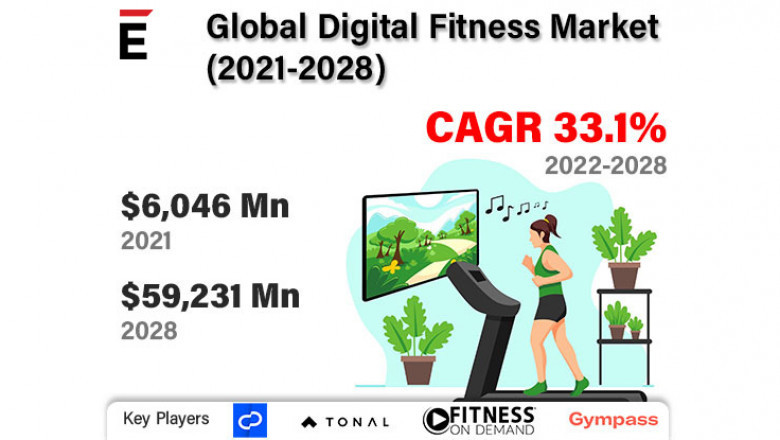 Global Digital Fitness Market is projected to grow USD 59,231 Mn in 2028, at a CAGR of 33.1%