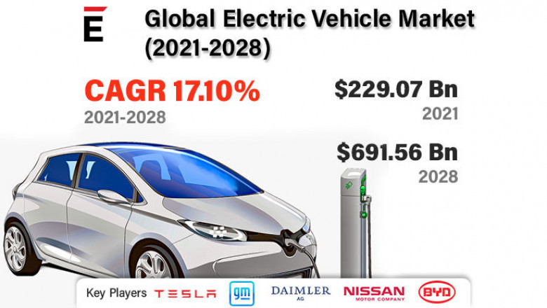 Global Electric Vehicle Market is projected to grow USD 691.56 billion in 2028 at a CAGR of 17.10%