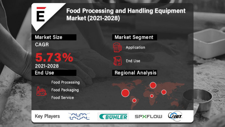 Global Food Processing and Handling Equipment Market is projected to grow USD 192.09 billion in 2028, at a CAGR of 5.73%