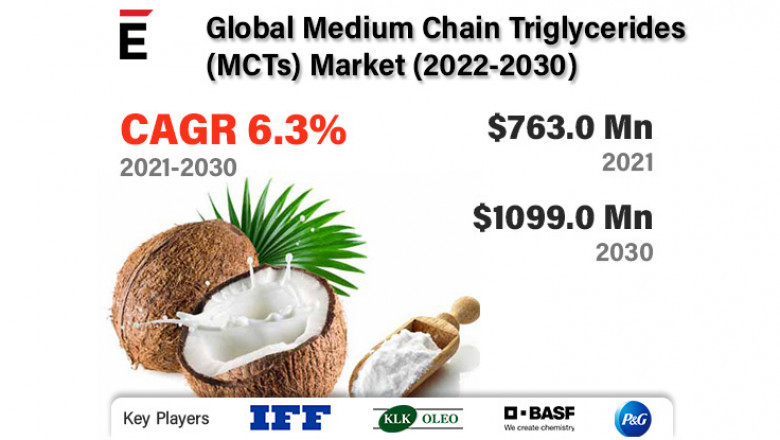 Global Medium Chain Triglycerides Market is projected to grow USD 1099 million by 2030 at a CAGR of 6.3% during the forecast period