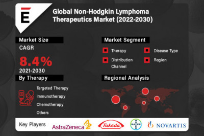 Global Non-Hodgkin Lymphoma Therapeutics Market is projected to grow USD 12.14 billion by 2030 at a CAGR of 8.4%