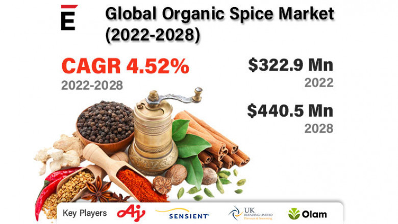 Global Organic Spice Market is projected to grow USD 440.05 Mn in 2028, at a CAGR of 4.52%
