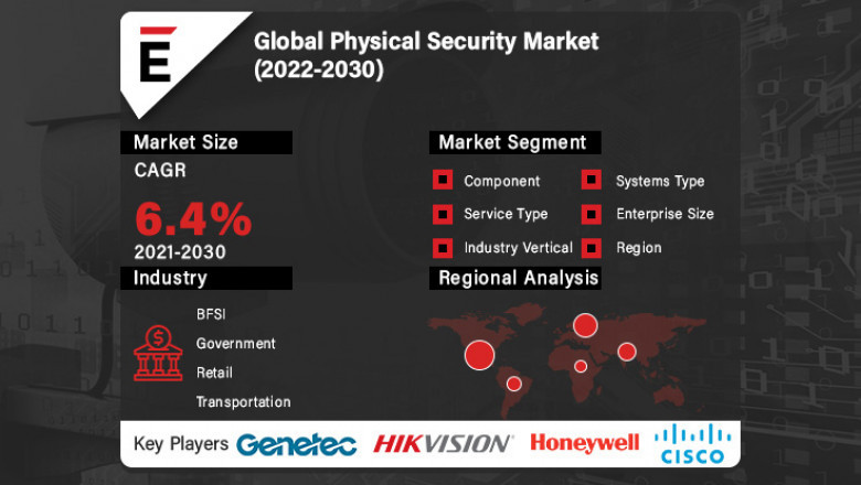 Global Physical Security Market is projected to grow USD 161.85 billion by 2030 at a CAGR of 6.4% during the forecast period