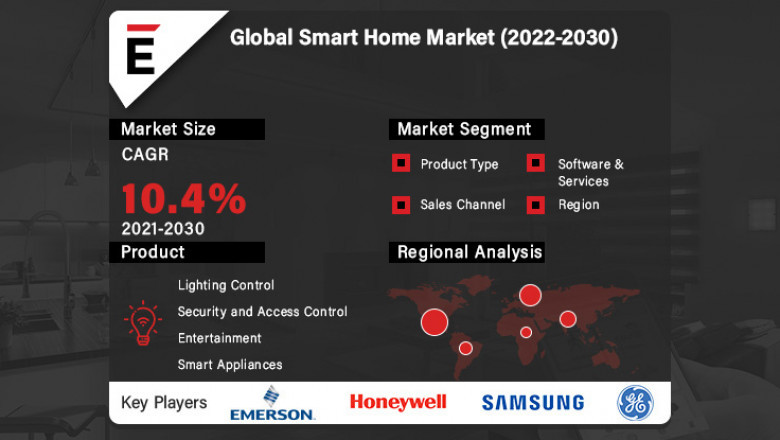 Global Smart Home Market is expected to grow USD 163.29 billion by 2030 at a CAGR of 10.4%