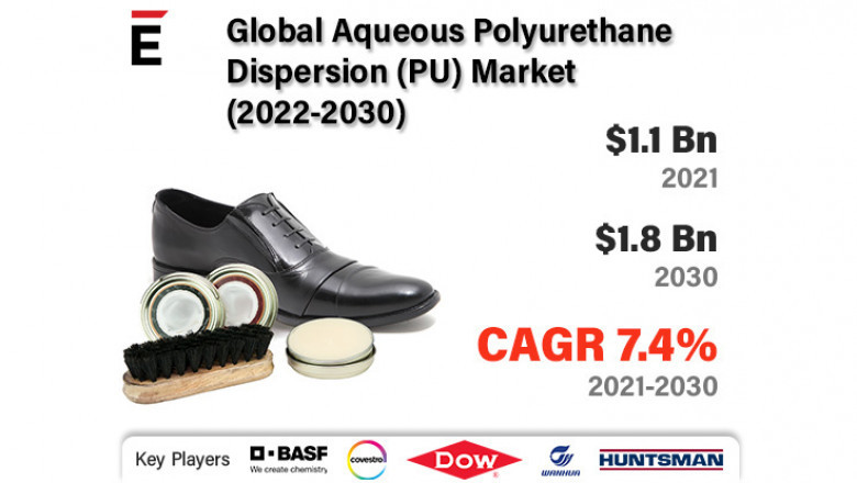 Global Aqueous Polyurethane Dispersion (PU) Market is expected to grow by USD 1.84 billion in 2030 at a CAGR of 7.4%