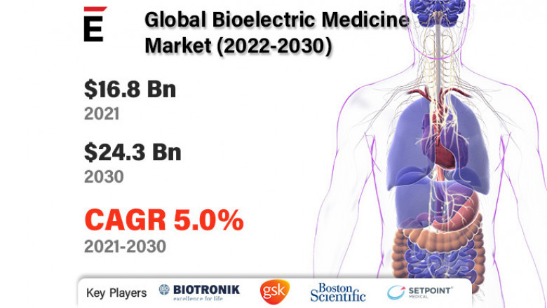 Global Bioelectric Medicine Market is projected to grow USD 24.36 billion by 2030 at a CAGR of 5.0%