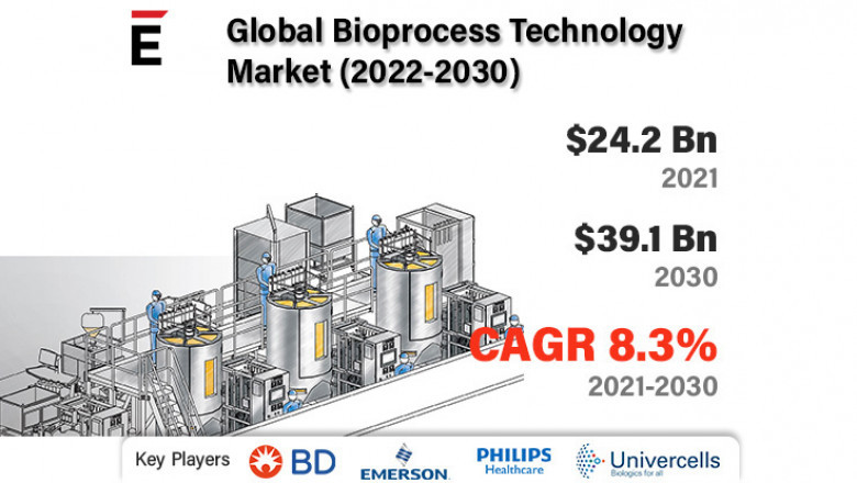 Global Bioprocess Technology Market is projected to USD 39.13 billion by 2030 at a CAGR of 8.3% during the forecast period
