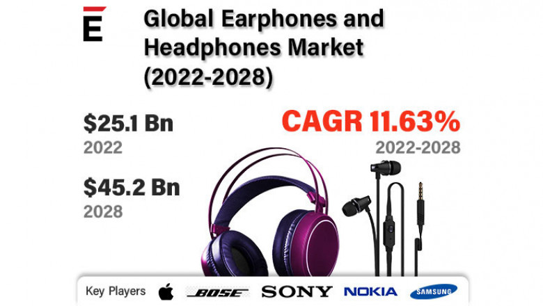 Global Earphones and Headphones Market is projected to grow USD 45.2 Bn in 2028, at a CAGR of 11.63%