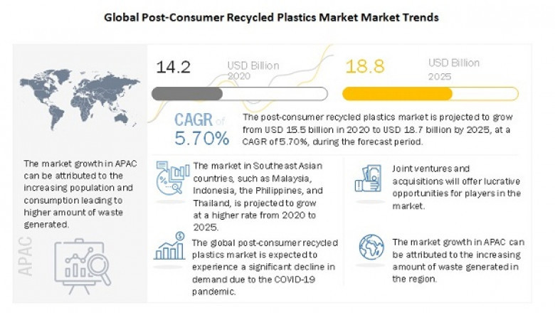 Global Opportunities in Post-consumer Recycled Plastics Market 2021-2026 by Revenue Statistics and Key Growth Strategies- Exclusive Report by MarketsandMarkets™