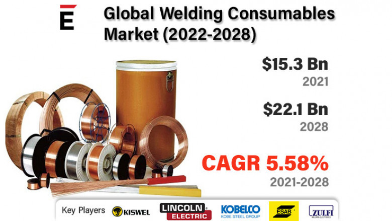 Global Welding Consumables Market is expected to grow by USD 22.12 Billion in 2028 at a CAGR of 5.58%