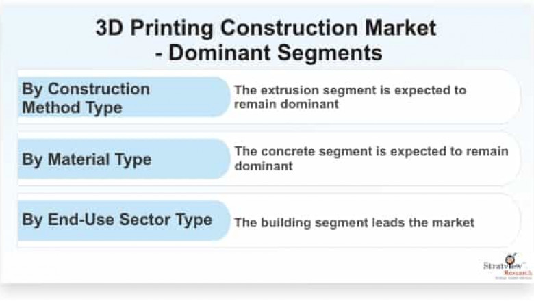 3D Printing Construction Market is Anticipated to Grow at an Impressive CAGR During 2021-26