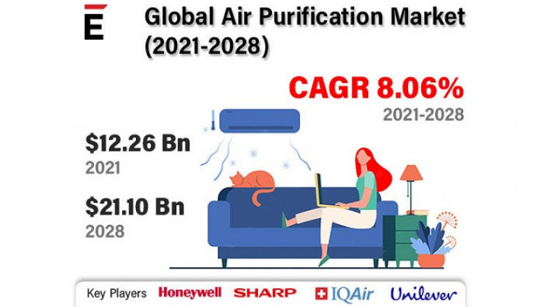 Air Purification Market is projected to grow USD 21.1 billion in 2028 at a CAGR of 8.06%