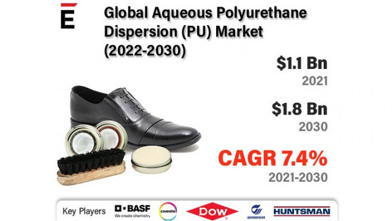 Aqueous Polyurethane Dispersion Market is expected to grow by USD 1.84 billion in 2030 at a CAGR of 7.4%