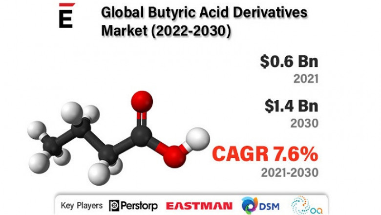 Butyric Acid Derivatives Market is projected to grow USD 1.4 Bn in 2030, at a CAGR of 7.6%