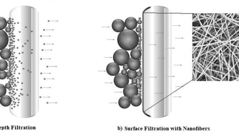 Depth Filtration Market to Reach USD 2,206 Mn, Globally, by 2028 at 8.2% CAGR: Research Informatic
