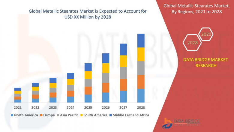 Global Metallic Stearates Market 2022: Current and Future Market Potential