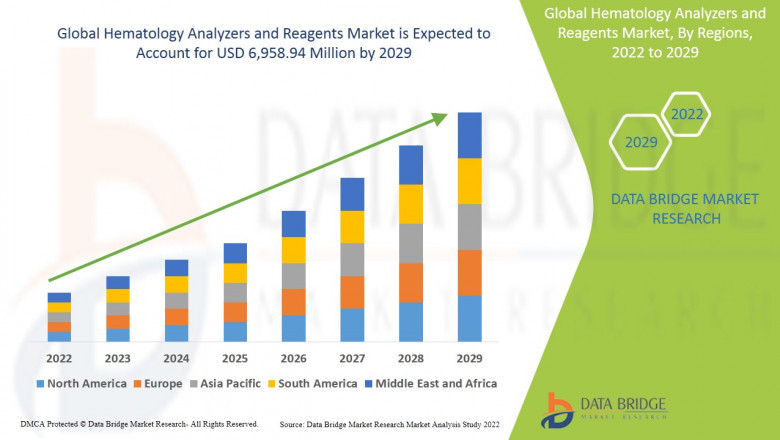 Hematology Analyzers and Reagents Market Expected to Witness a Significant Growth of USD 6,958.94 million by 2029 | CAGR of 7.00%