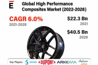 High Performance Composites Market is projected to grow USD 40.5 Bn in 2028, at a CAGR of 6%