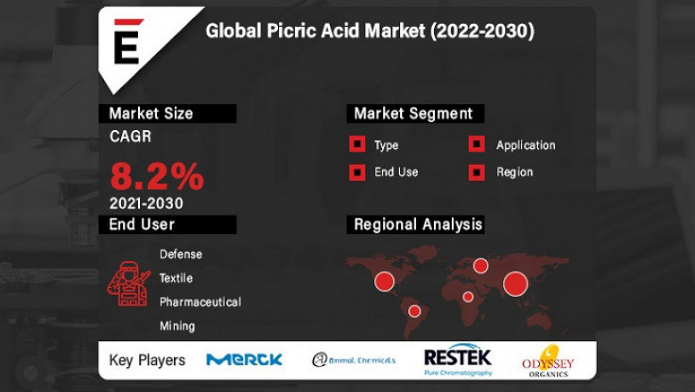 Picric Acid Market is projected to grow USD 85.2 Bn in 2030, at a CAGR of 8.2%