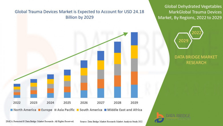 Trauma Devices Market Size, Share, Industry Trends, Demand and Top Players - Spectra Lab, Eurofins, Abbott and CAGR of 8.50% By 2029