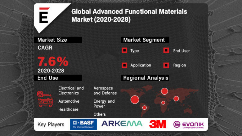 Advanced Functional Materials Market is anticipated to grow with a CAGR of 7.6% by 2028