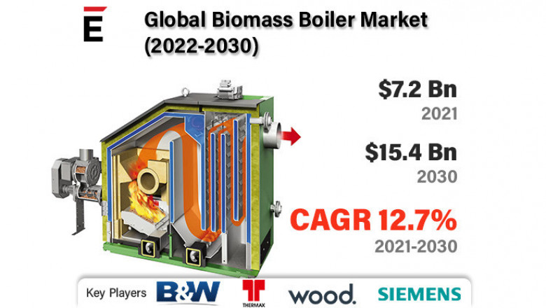 Biomass Boiler Market is projected to grow USD 15.4 billion by 2030 at a CAGR of 12.77%