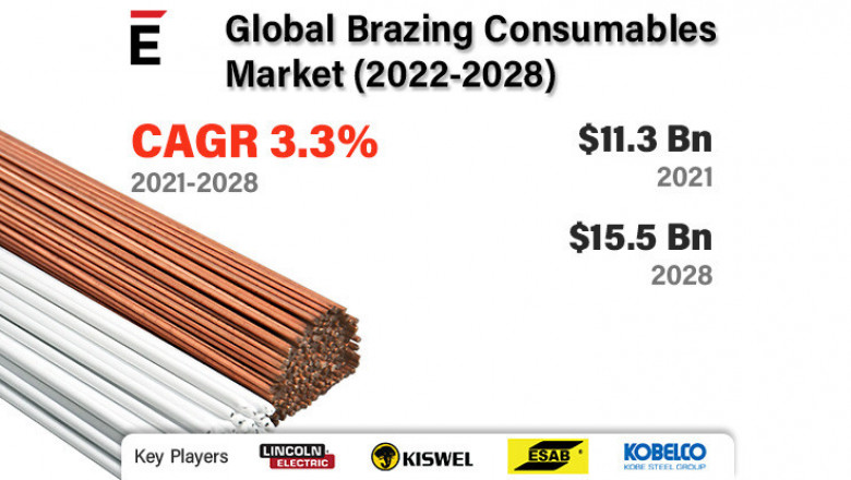 Brazing Consumables Market is projected to grow USD 15.57 billion by 2028 at a CAGR of 3.3 %