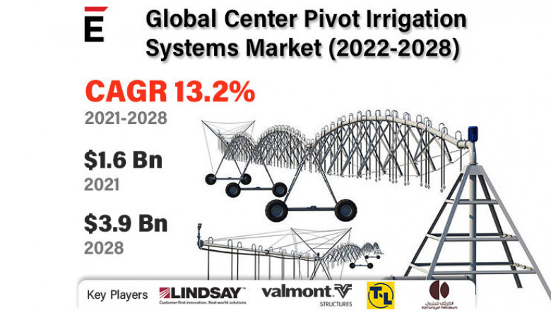 Center Pivot Irrigation Systems Market is projected to grow USD 3.9 billion in 2028, at a CAGR of 13.2%