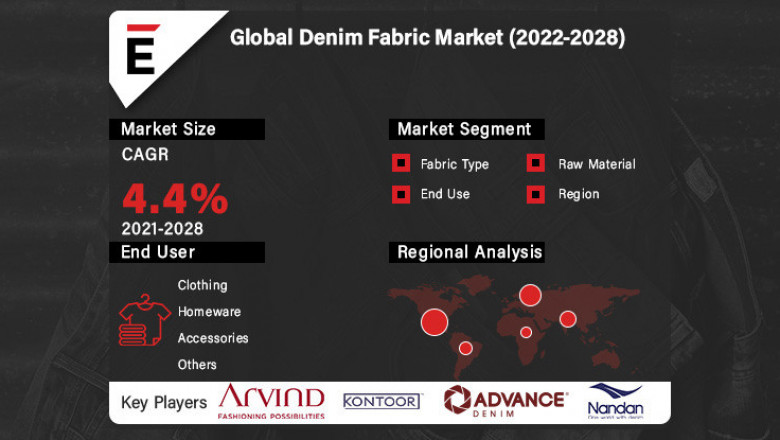 Denim Fabric Market is projected to grow USD 29.4 Bn in 2028, at a CAGR of 4.4%