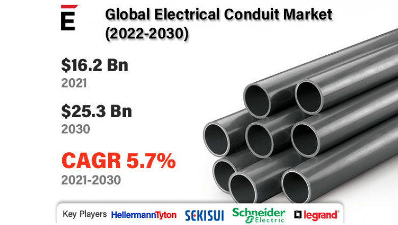 Electrical Conduit Market is projected to grow USD 25.3 Bn in 2030, at a CAGR of 5.7%