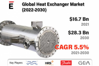 Heat Exchanger Market is projected to grow USD 28.3 Bn in 2030, at a CAGR of 5.5%
