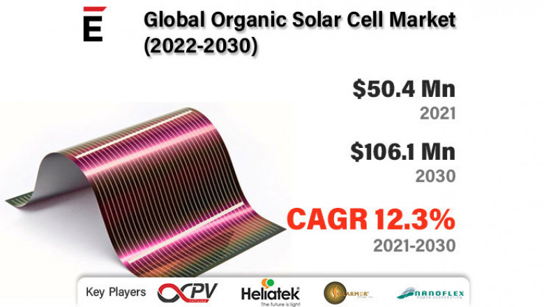 Organic Solar Cell Market is expected to grow by USD 106.1 million in 2030 at a CAGR of 12.30%