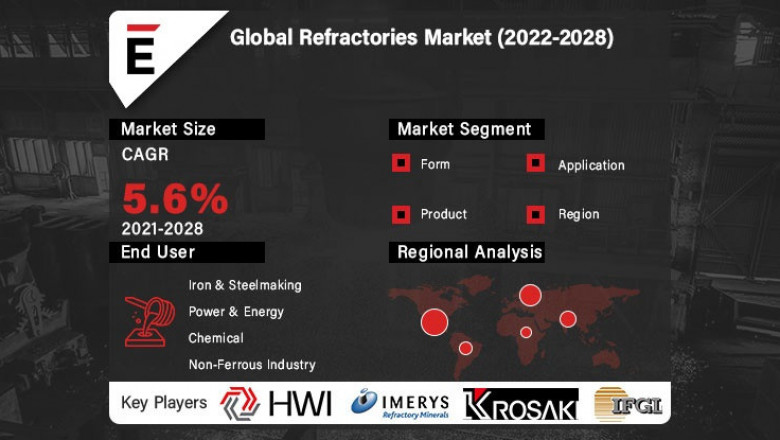 Refractories Market is projected to grow USD 29.5 Bn in 2028, at a CAGR of 5.6%
