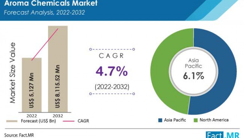 Aroma Chemicals Market Demand 2032