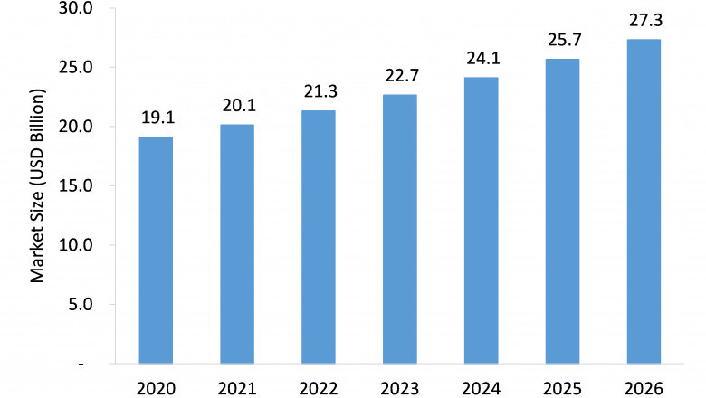 Data Center Power Market Will Record an Upsurge in Revenue during 2021-2026