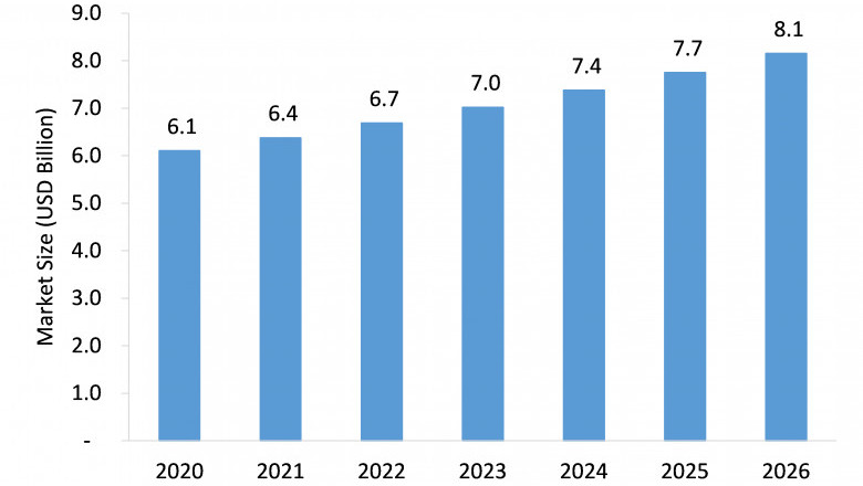 Medical Ultrasound Equipment Market is Anticipated to Grow at an Impressive CAGR During 2021-2026