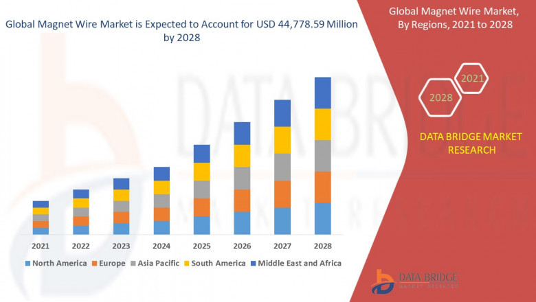 Global Magnet Wire Market Size 2022 with Top Countries Data, Industry Growth, Company Profiles and Forecasts Analysis 2028