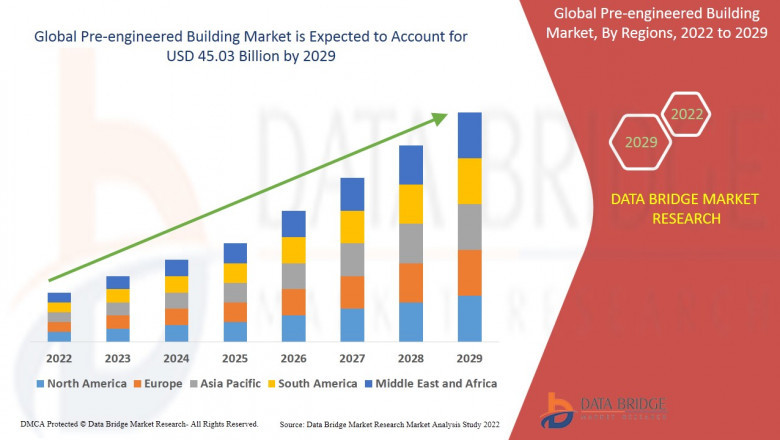 Pre-engineered Buildings Market 2022 Growth by Industry Size and Share, Regional Trends, Top Key Players Analysis, Demand Outlook, Development Plans, and Dynamics Forecast to 2029