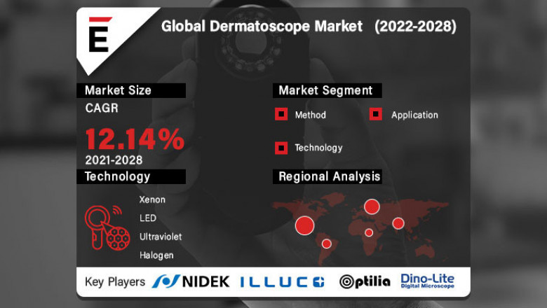 Dermatoscope Market is projected to grow to USD 1990.3 million by 2028 at a CAGR of 12.14%