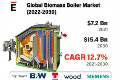 Global Biomass Boiler Market is projected to grow USD 15.4 billion by 2030 at a CAGR of 12.77%